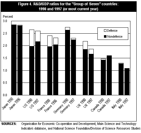 Figure 4. R&amp;D/GDP ratios for the &quot;Group of Seven&quot; countries: 1990 and 1997 (or most current year)