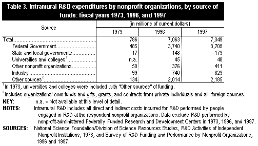 Table 3. Intramural R&D expenditures by nonprofit organizations, by source of funds: fiscal years 1973, 1996, and 1997