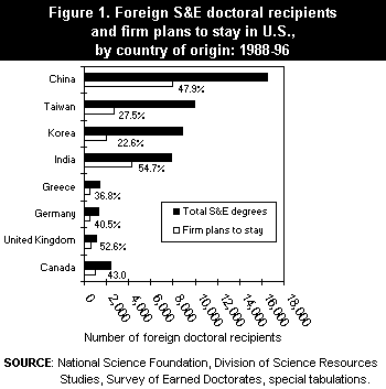 Figure 1. Foreign S&E doctoral recipients and firm plans to stay in U.S., by country of origin: 1988-96