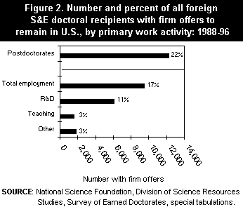 Figure 2. Number and percent of all foreign S&E doctoral recipients with firm offers to remain in the U.S., by primary work
activity: 1988-96
