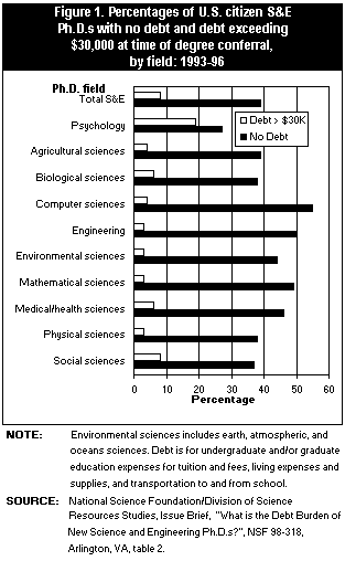 Figure 1.  Percentages of U.S. citizen S&E PhDs with no debt and debt exceeding $30,000 at time of degree conferral, by field: 1993-96