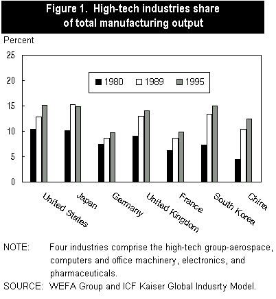 Figure 1. High-tech industries share of total manufacturing output