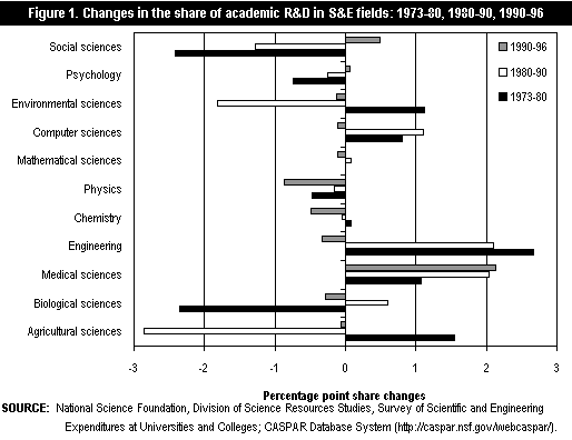 Figure 1.  Changes in the share of academic R&D in S&E fields: 1973-80, 1980-90, 1990-96