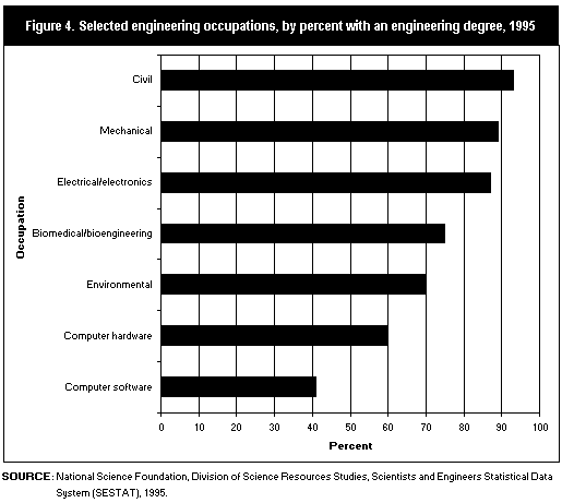 Figure 4. Selected engineering occupations, by percent with an engineering degree, 1995.