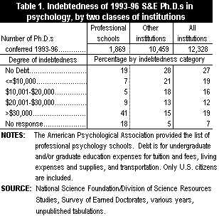 Table 1. Indebtedness of 1993-96 S&E Ph.D.s in psychology, by two classes of institutions