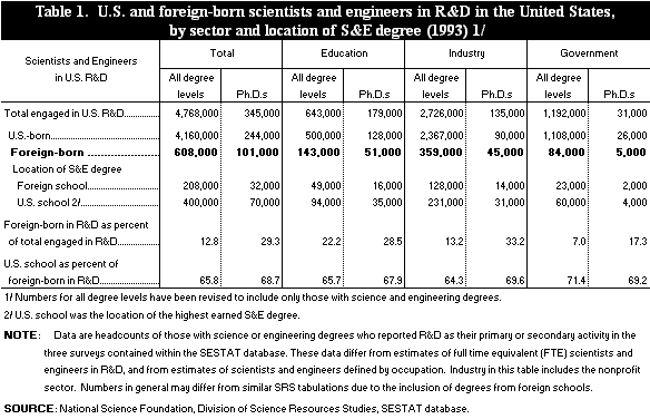 Table 1. U.S. and foreign-born scientists and engineers in R&D in the United States, by sector and location of S&am;E degree (1993)1/.
