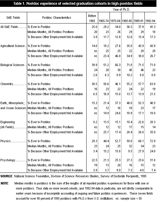 Table 1. Postdoc expeerience of selected graduation cohorts in high-postdoc fields