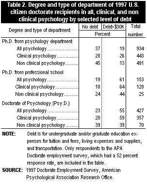 Table 2. Degree and type of department of 1997 U.S. citizen doctorate recipients in all, clinical, and non clinical psychology by selected level of debt