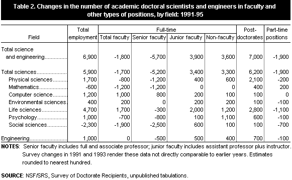 Table 2. Changes in the number of academic doctoral scientists and engineers in faculty and other types of positions, by field: 1991-95