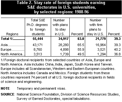 Table 2. Stay rate of foreign students earning S&E doctorates in U.S. universities, by selected regions: 1988-95