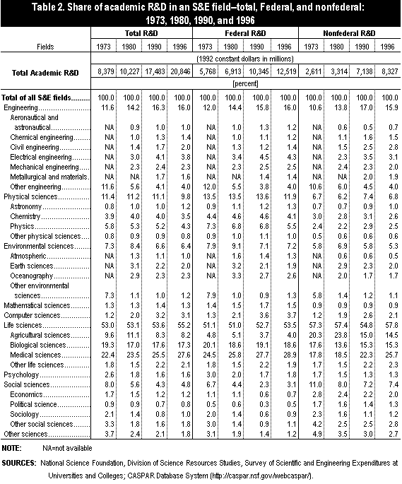 Table 2. Share of academic R&D in an S&E field -- total, Federal, and nonfederal: 1973, 1980, 1990, and 1996