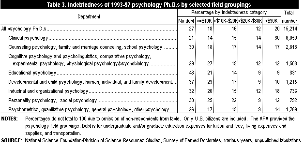 Table 3. Indebtedness of 1993-97 psychology Ph.D.s by selected field groupings