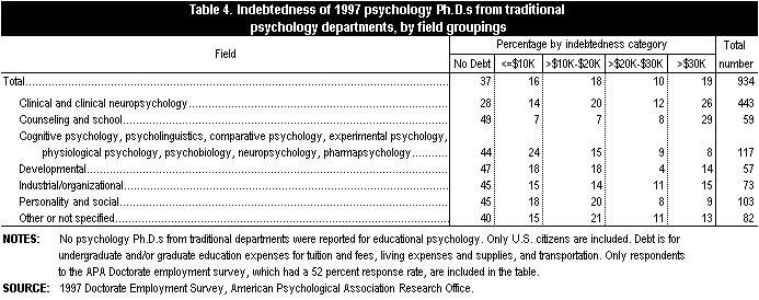 Table 4. Indebtedness of 1997 psychology Ph.D.s from traditional psychology departments, by field groupings