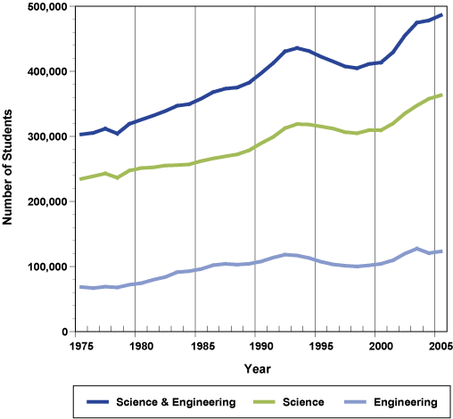 Line graph: Graduate Enrollment by Field of Study: 1975–2006.